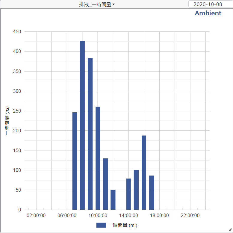 排液量のグラフ