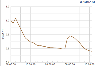 EC測定のグラフ